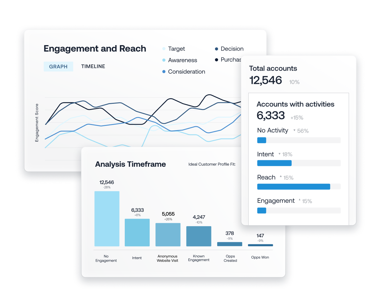 Marketing analytics dashboard showing engagement metrics across buyer journey stages, with graphs tracking trends, account activity breakdown, and engagement distribution by category.