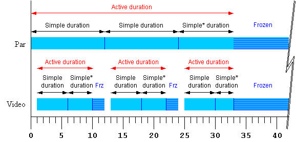 More complex strip illustration of timing