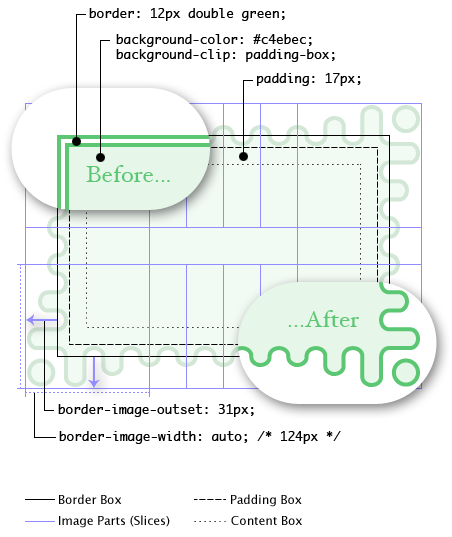 Diagram: The image-less (fallback) rendering has a green
     double border. The rendering with border-image shows the wavy green
     border, with the waves getting longer as they reach the corners. The
     corner tiles render as 124px-wide squares and the side tiles repeat a
     whole number of times to fill the space in between. Because of the
     gradual corner effects, the tiles extend deep into the padding area. The
     whole border image effect is outset 31px, so that the troughs of the
     waves align just outside the padding edge.