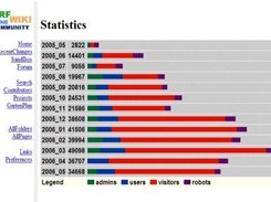 statistics showing development and wiki state information