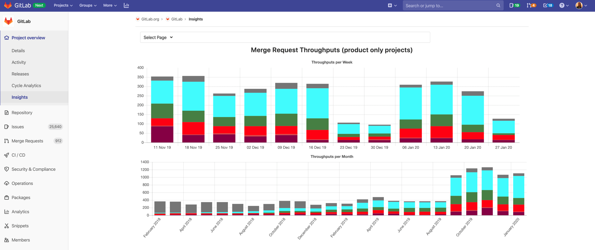 Merge request throughputs for
project