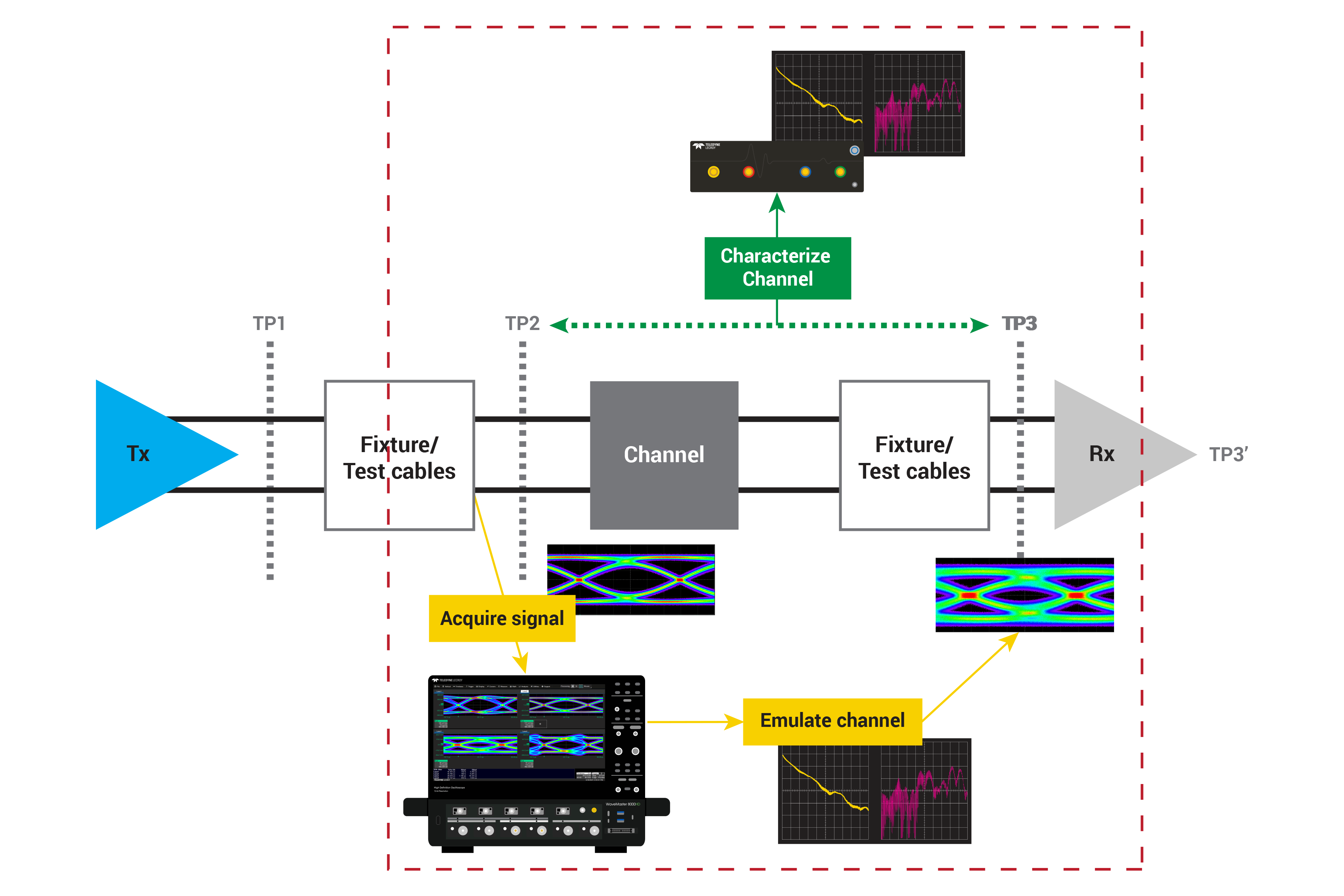 Emulation of real-world channel losses from TP2 to TP3 using WavePulser 40iX S-parameters and SDA Expert Serial Data Analysis toolbox.