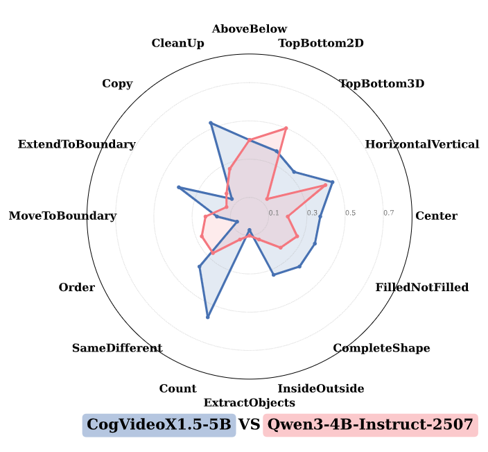 Rethinking Visual Intelligence: Insights from Video Pretraining
