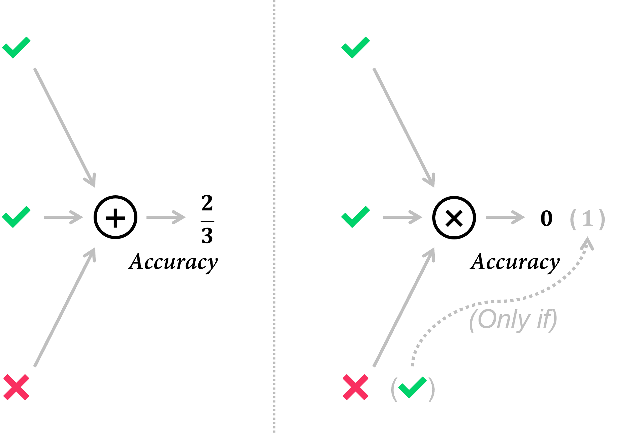 Object-centric metrics