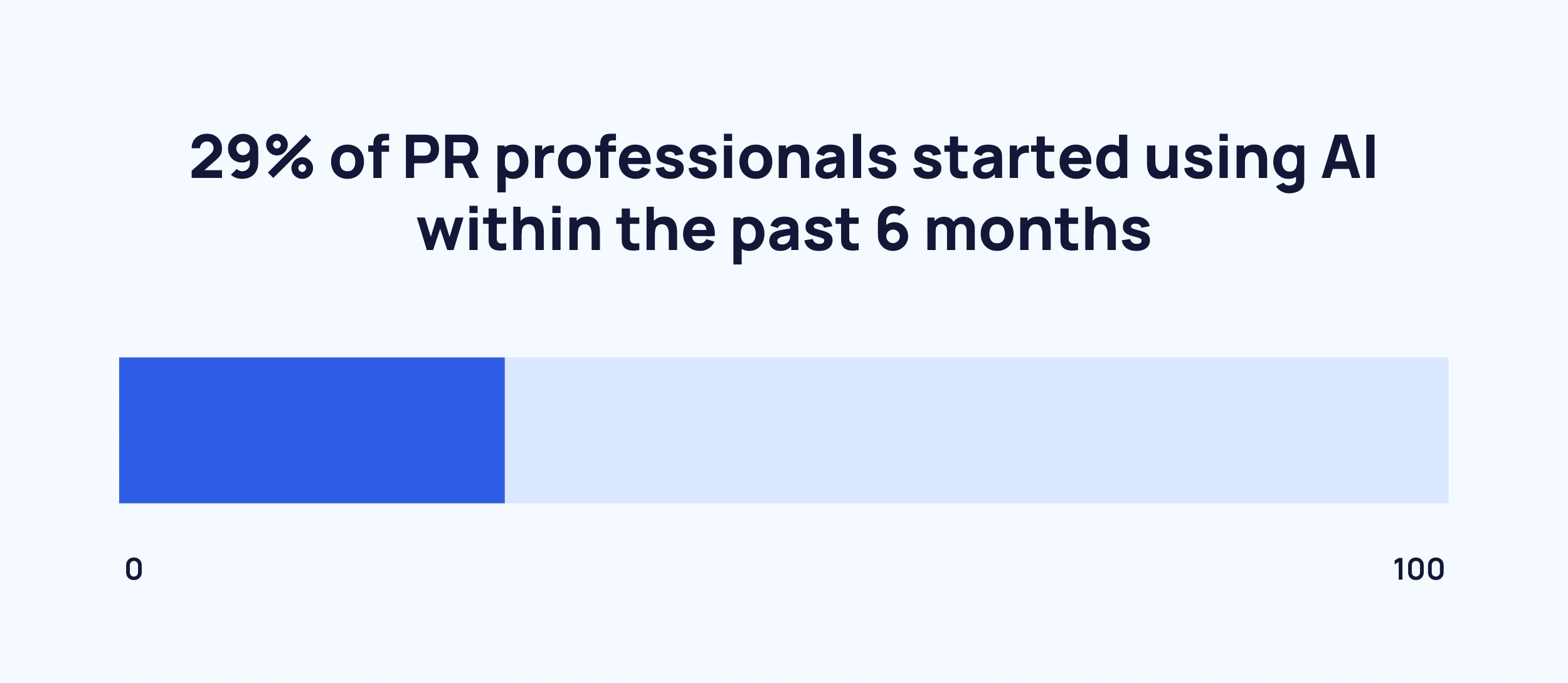 29% of PR professionals started using AI within the past 6 months