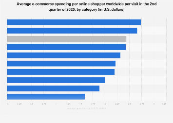 Average e-commerce spending per online shopper worldwide per visit in the 2nd quarter of 2025, by category (in U.S. dollars)
