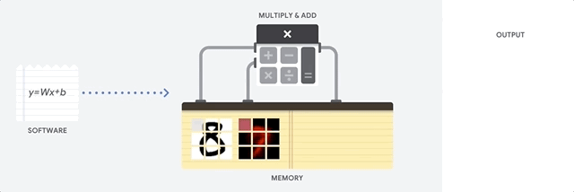 Uma ilustração de como funciona uma CPU
