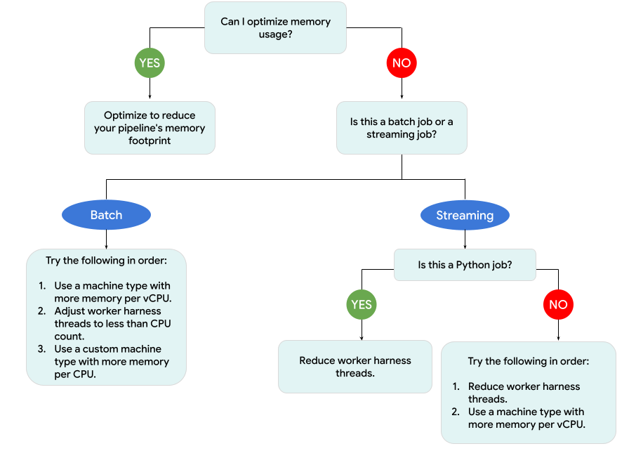 Diagrama que muestra el flujo de trabajo de solución de problemas.