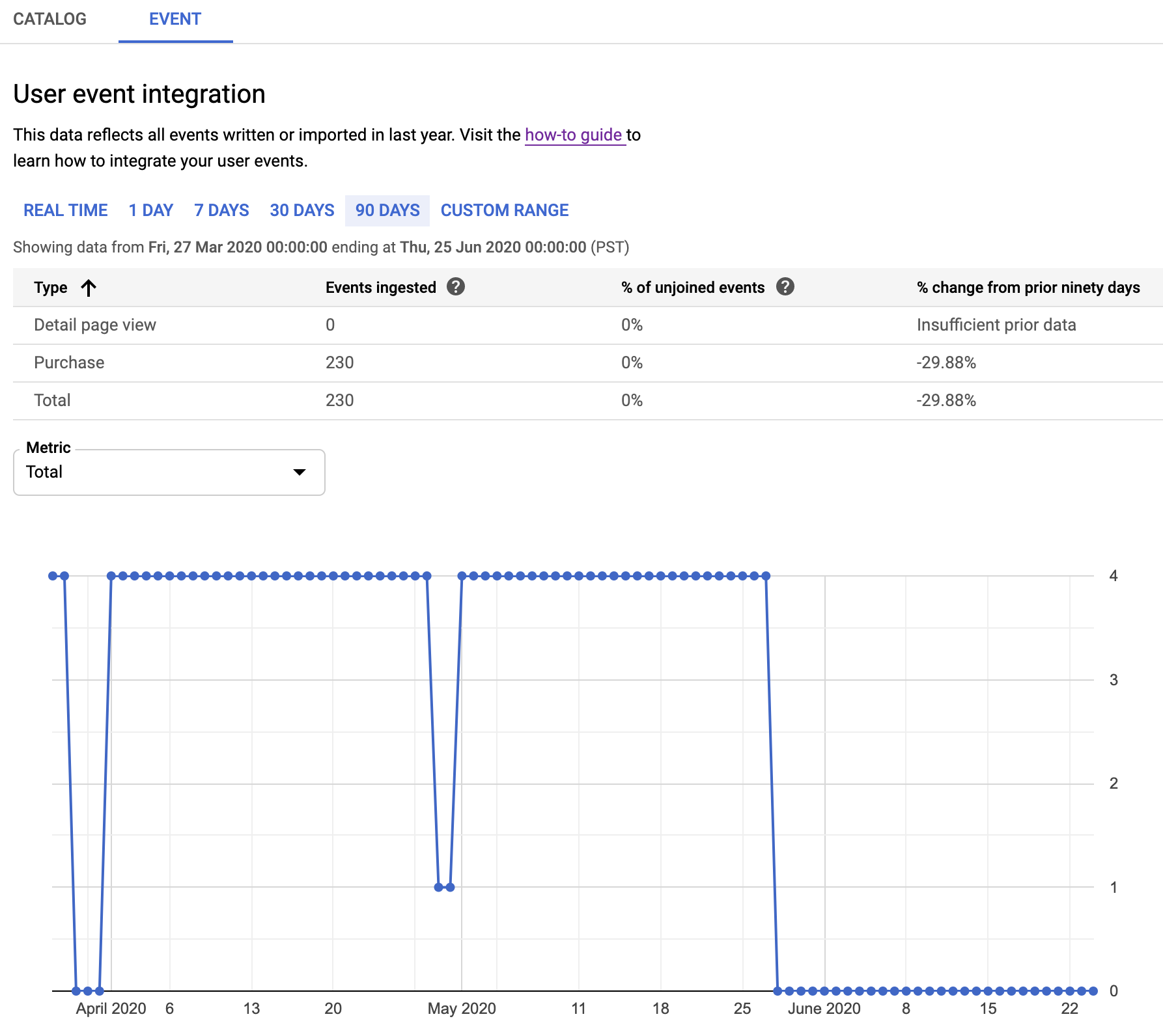 Vertex AI Search for commerce User Event Stats