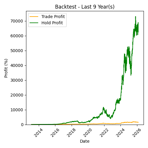 NVIDIA Backtest Last 9 Year(s)