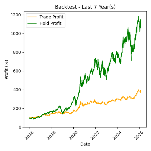 APPLE Backtest Last 7 Year(s)