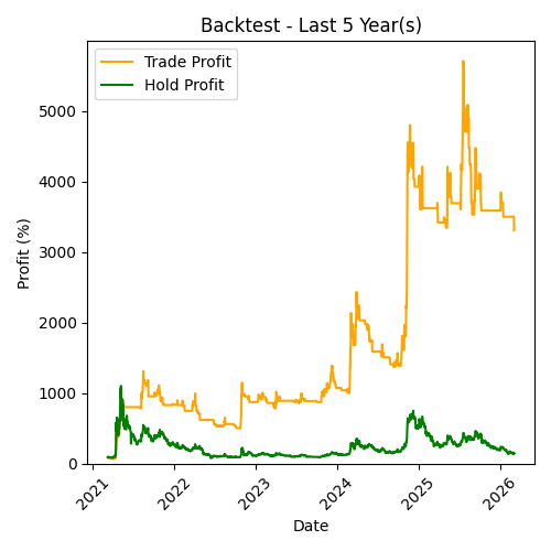 DOGE Backtest Last 5 Year(s)