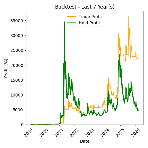 DOGE Backtest Last 7 Year(s)