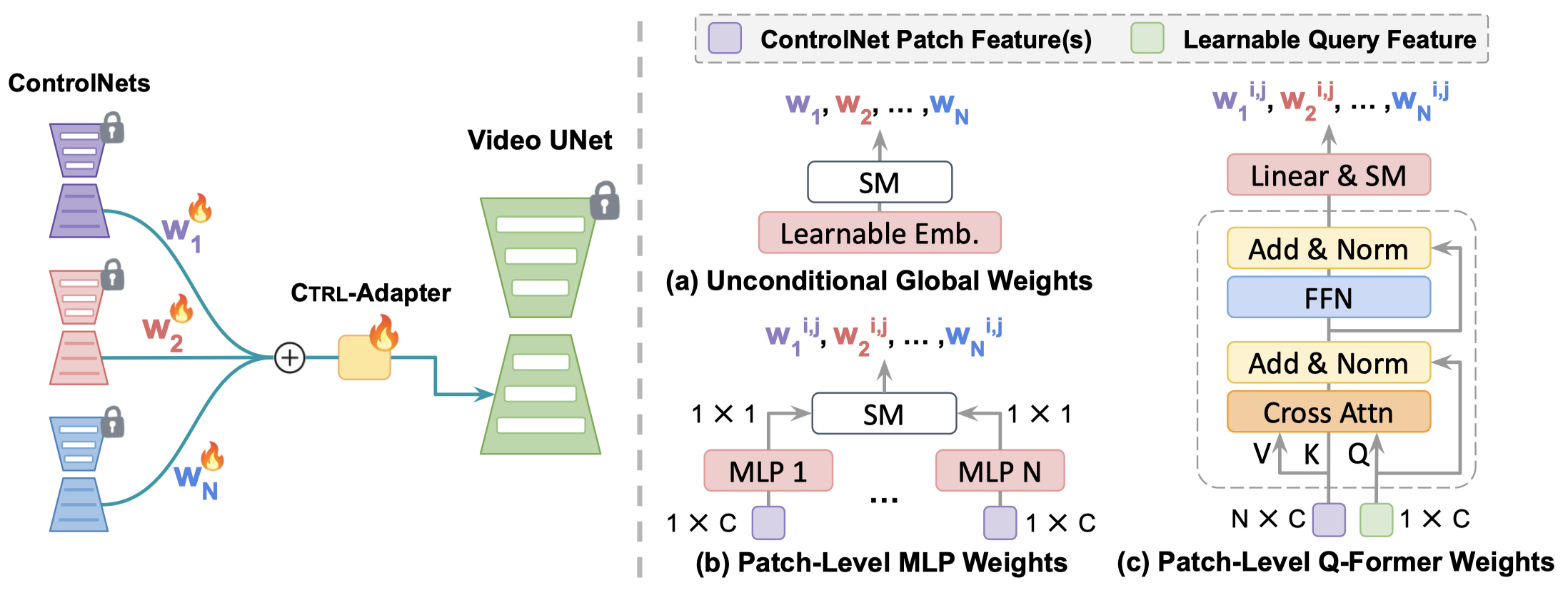 Video Generation from Multiple Conditions