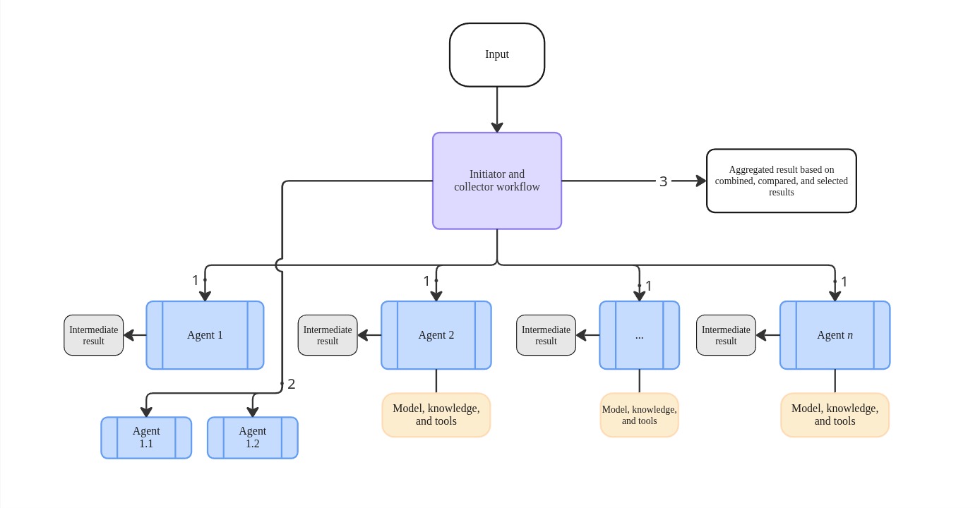 Diagram showing concurrent workflow execution in agentic app