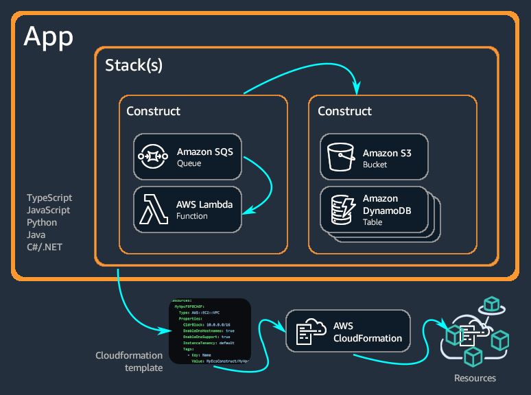 CDK app and process overview