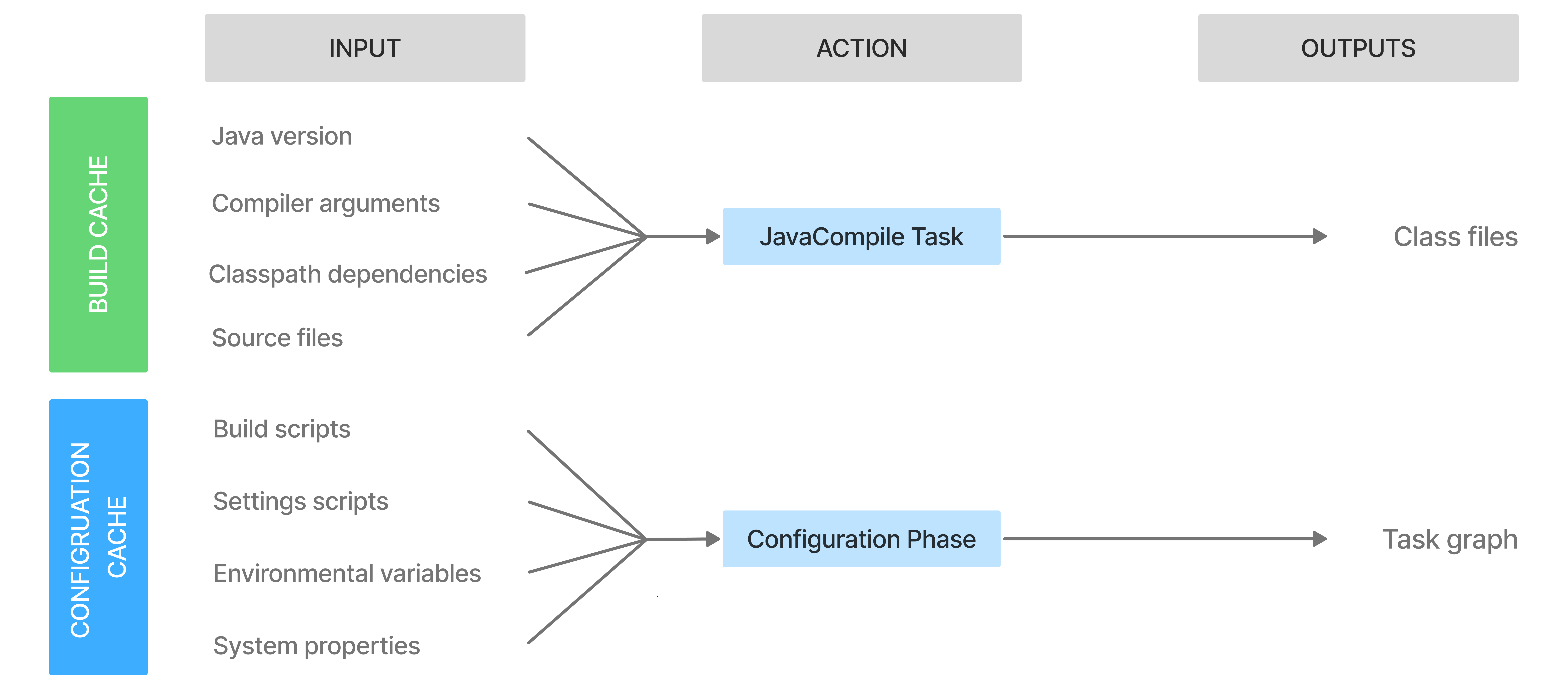 configuration cache 2