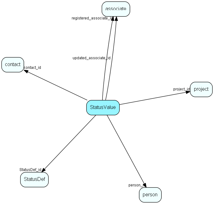 StatusValue table relationship diagram