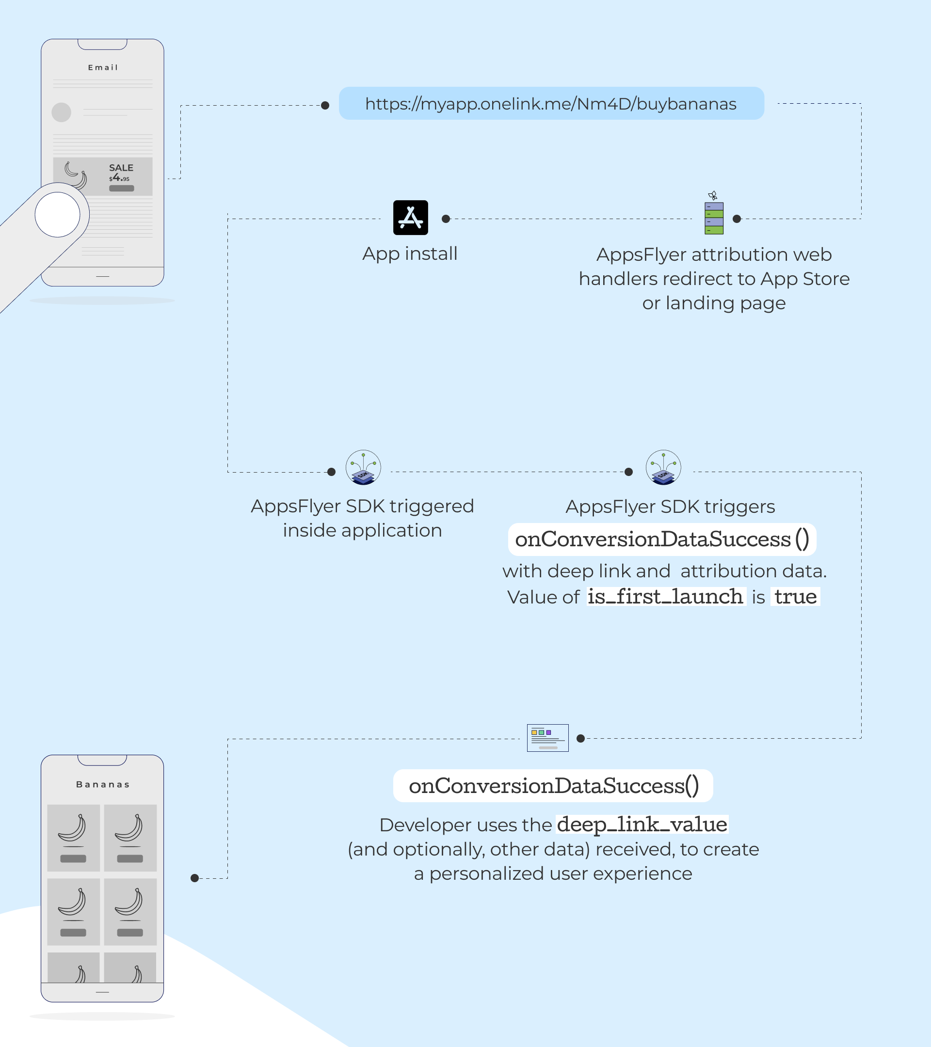 Deferred Deep Linking flow!