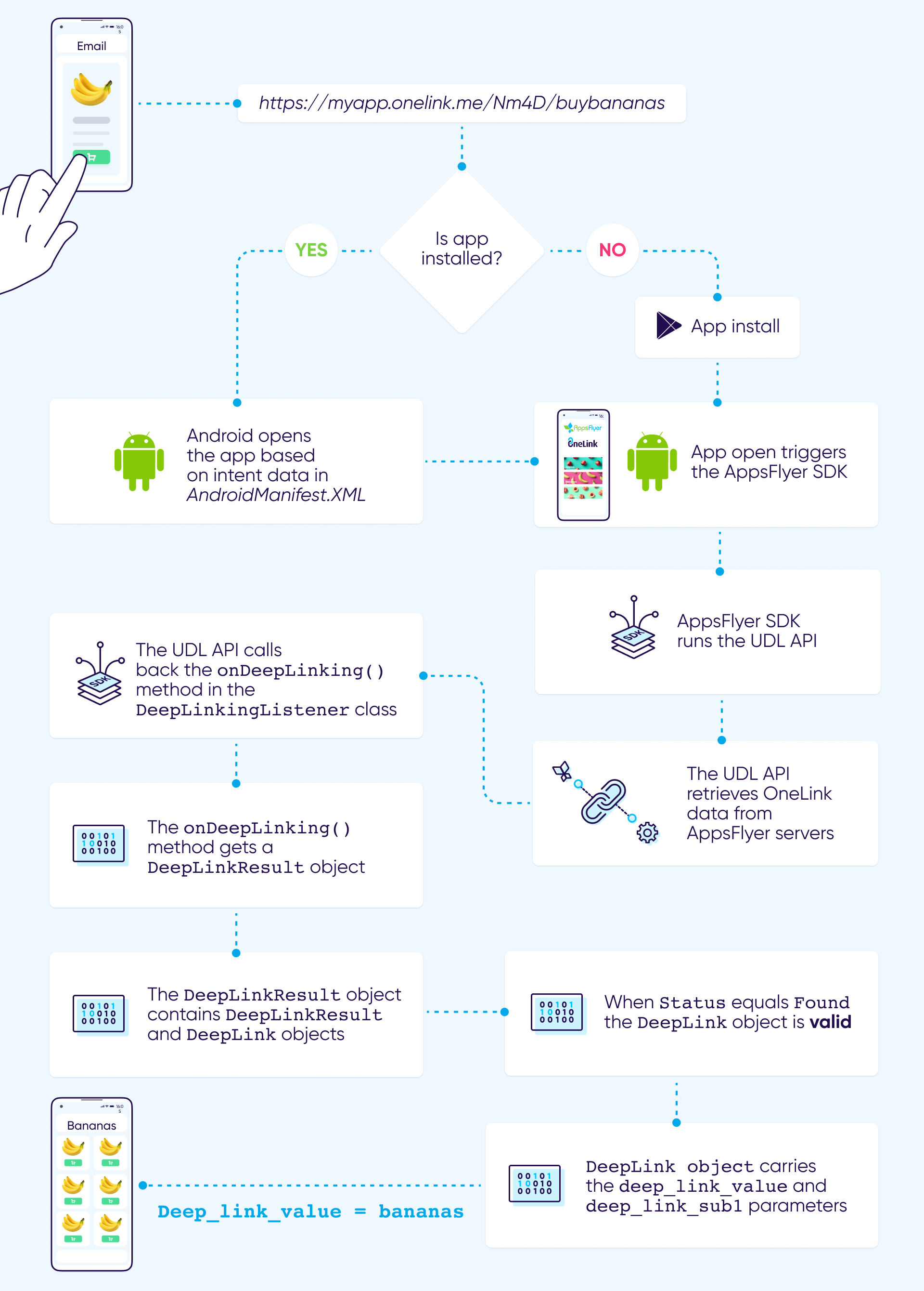 Android UDL flow!