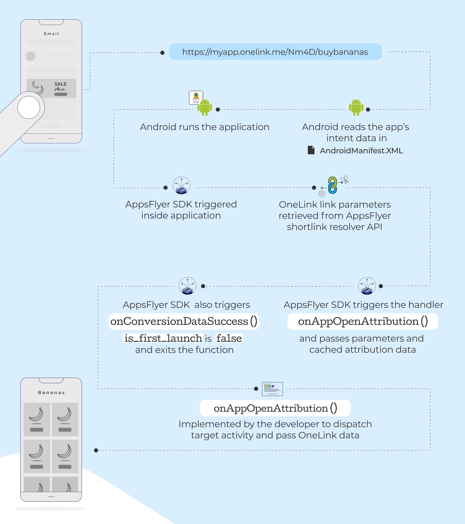 Direct Deep Linking flow