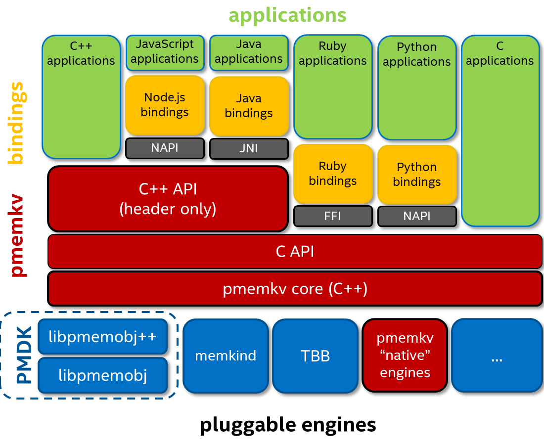 PMemKV v1.3 Release