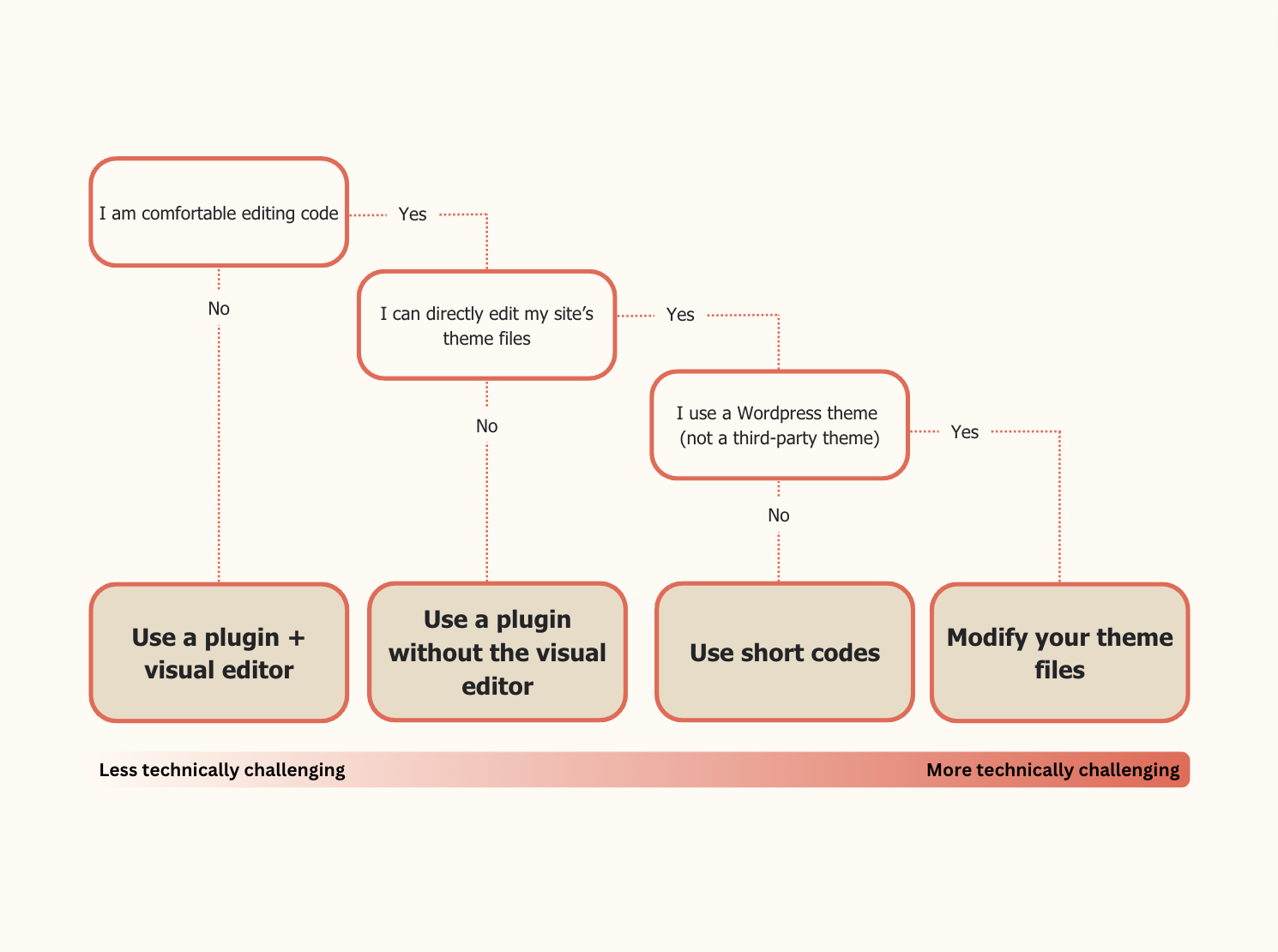 Un diagrama de flujo que indica que los usuarios que no se sienten cómodos utilizando código deberían añadir un complemento y utilizar el editor visual de temas; los que no tienen acceso a los archivos de su tema deberían utilizar un complemento más fragmento de código; los que utilizan un tema de terceros o personalizado deberían utilizar código corto, y los que tienen acceso al archivo functions.php de su sitio deberían modificar directamente los archivos de su tema. Estas opciones empiezan por la menos exigente técnicamente y terminan con la más exigente técnicamente.