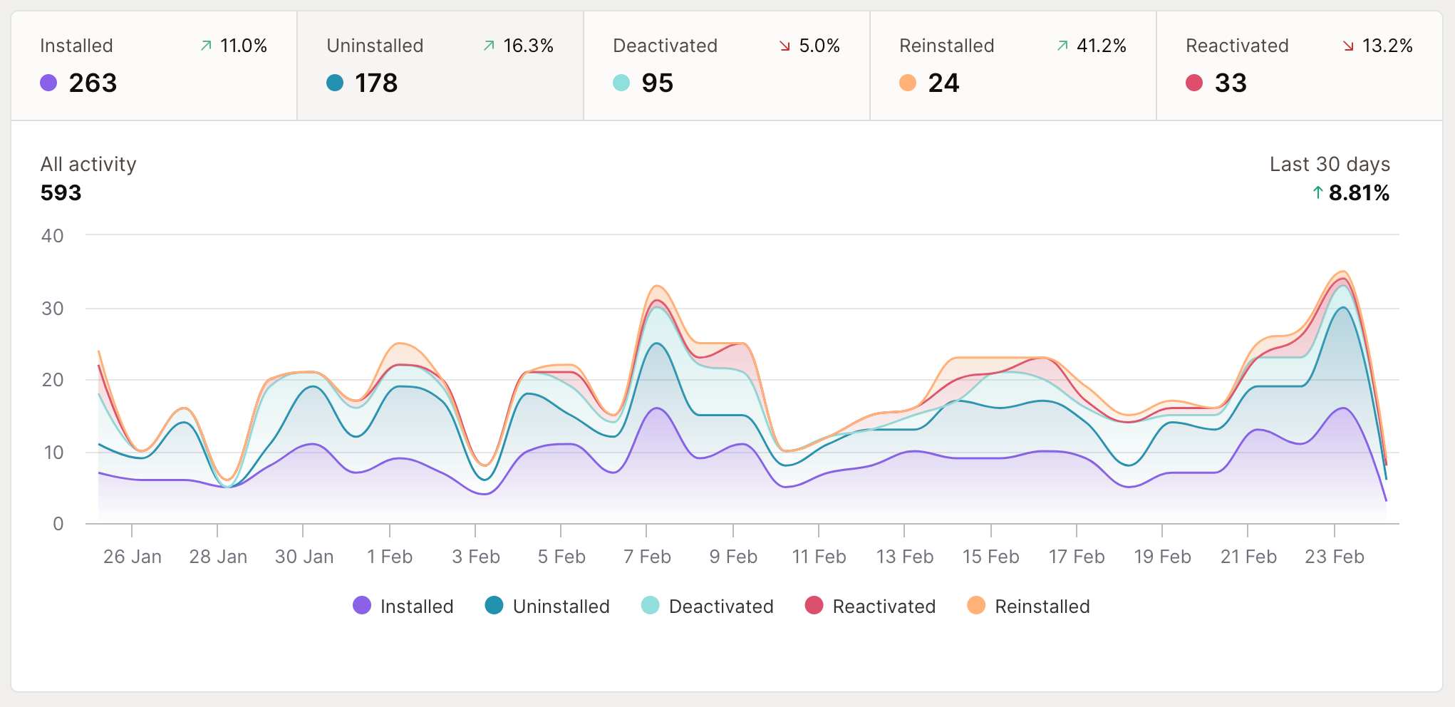 Interactive visualization