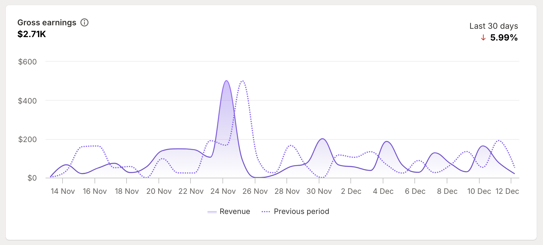 Earnings visualization