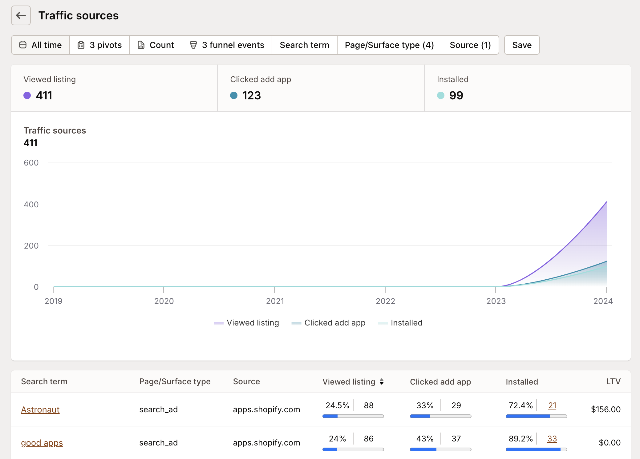 Traffic source report
