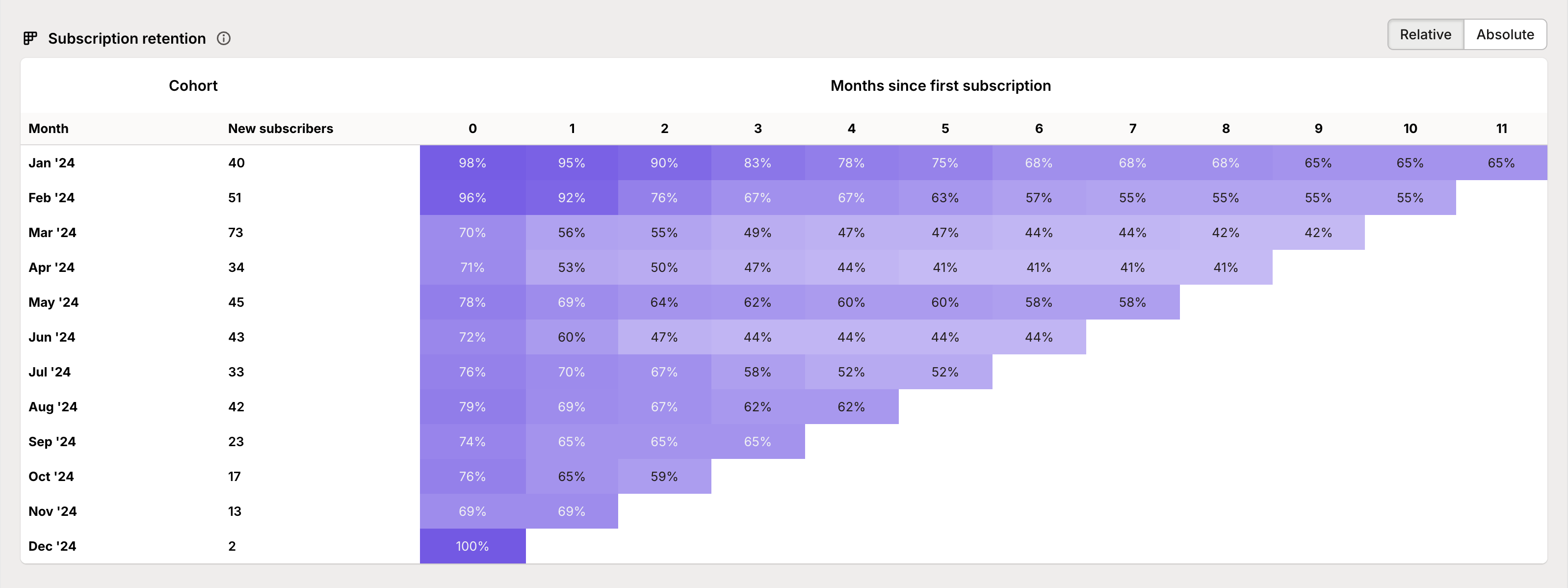 Subscription retention cohorts
