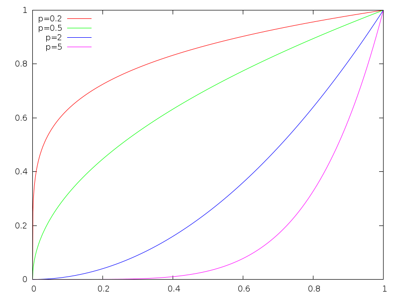 power of x functions