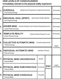 Bashar Types Of Consciousness, Levels Of Consciousness Psychology, Levels Of Consciousness Chart, Higher Vibration Chart With Emotions, Level Of Consciousness Chart, Consciousness Levels, Ultimate Consciousness Chart, Consciousness Levels Chart Pdf, Astrology Chakra Alignment