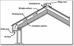 an image of a roof with all the components labeled in it, including insulation and ventilation