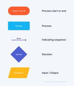 the process flow diagram for an appliance with multiple stages to create and use it
