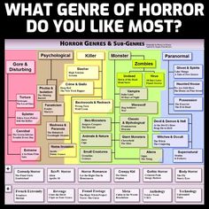 a poster with the words, what gene of horror do you like most?
