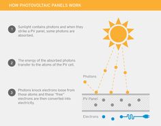 an info sheet describing how photovoctaic panels work in the process of photographing