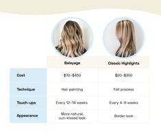 Different Between Balayage And Highlights, Balyage Vs Highlight, Accent Highlights Vs Full Highlights, Highlights Vs Balayage Blondes, Full Highlights Vs Balayage, Blonde Balayage Vs Highlights, Balayage Vs Highlights Side By Side, Balayage Vs Highlight, Balayage Hair Blonde Vs Highlights