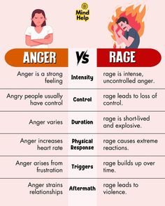 Anger is a natural, often healthy, emotional response to perceived wrongs, helping us address and resolve issues. Rage, however, is intense and uncontrolled anger, leading to destructive behavior and harmful consequences.   Understanding the difference is crucial for emotional health: while anger can be managed and expressed constructively, rage often requires deeper intervention and coping strategies.  #anger #rage #angermanagement #mentalhealth Rage Vs Anger, Anger Skills, Different Types Of Anger, Styles Of Anger, 4 Types Of Anger, Cope With Anger, Types Of Anger, How To Manage Anger, Psychology Of Anger