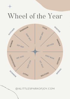 the wheel of the year is shown in this graphic