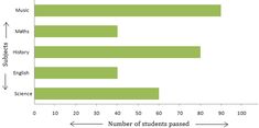 a bar chart showing the number of students passed