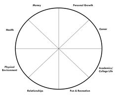a circle with five sections labeled in the middle and four sections labeled below it, which includes