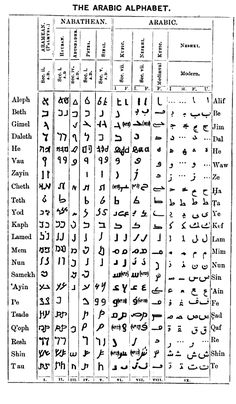 the arabic alphabet with all its letters and numbers in different languages, including one for each letter