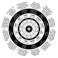 a black and white circular diagram with words all over the place in each circle, including names