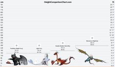 a graph with different types of dinosaurs and their names in each column, which is the highest