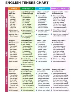 the english tense chart is shown with words and phrases on it, including two different types of