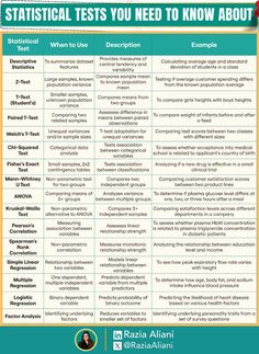a table with different types of test results on it and the words, statistics tests you need to know about