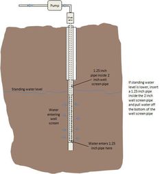 a diagram showing the different types of water pipes and how they are connected to each other