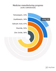 a pie chart showing the percentage of medical manufacturing progress in each country, as well as other countries
