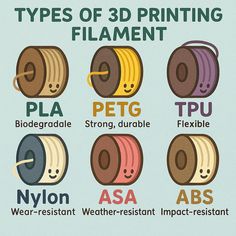 the different types of 3d printing filament are shown in this graphic diagram,